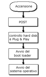 grafico semplificato della sequenza di boot